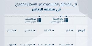 بدء تسجيل 43 ألف قطعة عقارية في مدينة الرياض ومحافظة الدرعية - اليوم الإخباري