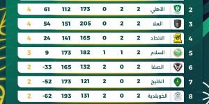 النصر في الصدارة  بعد ختام منافسات الجولة الثانية في ممتاز السلة - اليوم الإخباري