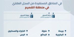 بدء تسجيل 351.3 ألف قطعة عقارية في منطقة القصيم - اليوم الإخباري