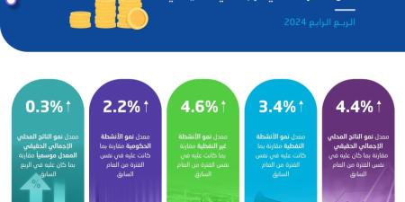 الناتج المحلي السعودي ينمو 4.4% خلال الربع الرابع من 2024 - اليوم الإخباري