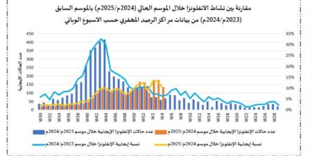 “الصحة”: انتشار أعلى للفيروسات التنفسية هذا العام.. والحماية في اللقاحات - اليوم الإخباري