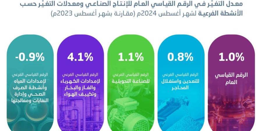 1 % ارتفاعا بالرقم القياسي للإنتاج الصناعي في السعودية خلال أغسطس - اليوم الإخباري