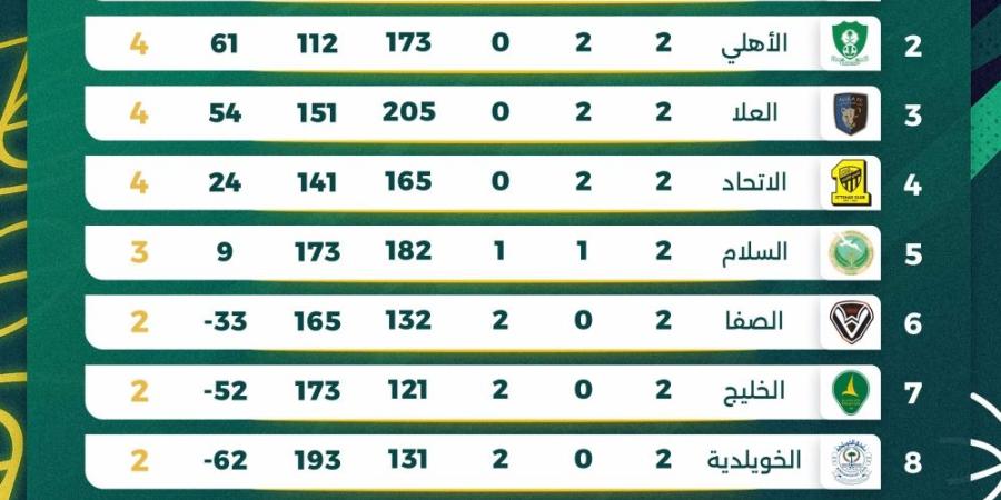 النصر في الصدارة  بعد ختام منافسات الجولة الثانية في ممتاز السلة - اليوم الإخباري