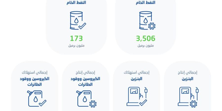 186 مليون برميل كمية استهلاك البنزين بالسعودية في 2023 - اليوم الإخباري