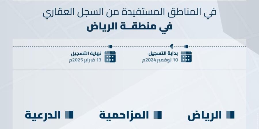 بدء تسجيل 146 ألف قطعة عقارية بمدينة الرياض ومحافظتي الدرعية والمزاحمية - اليوم الإخباري