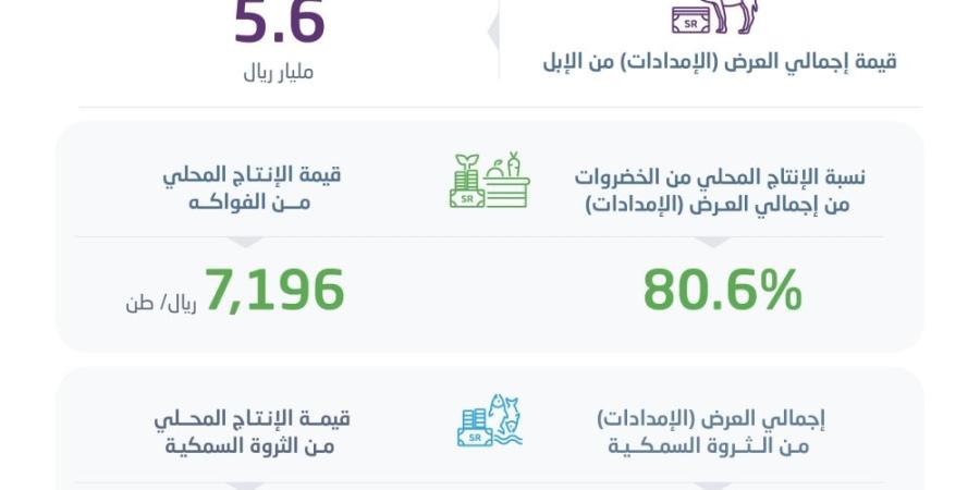 38.3 مليار ريال قيمة الإنتاج المحلي من المحاصيل الزراعية - اليوم الإخباري