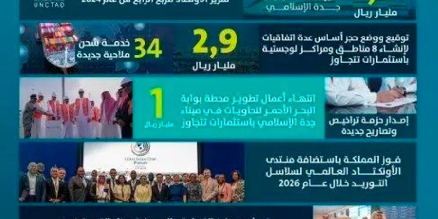 .. “موانئ” تعزز مكانة المملكة كمركز لوجستي عالمي في 2024 - اليوم الإخباري